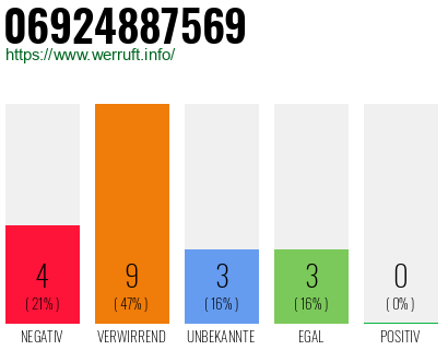 Rufnummer 06924887569 Telefonnummer 06924887569