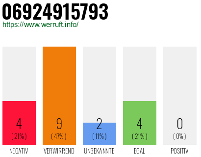 Rufnummer 06924915793 Telefonnummer 06924915793