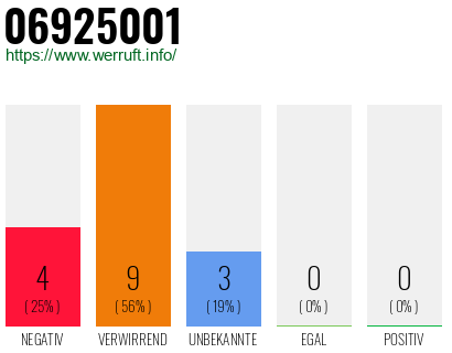 Rufnummer 06925001 Telefonnummer 06925001
