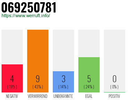 Rufnummer 069250781 Telefonnummer 069250781