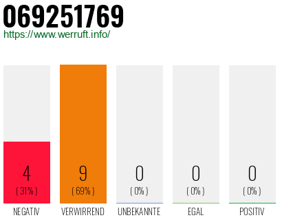 Rufnummer 069251769 Telefonnummer 069251769