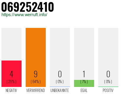 Rufnummer 069252410 Telefonnummer 069252410