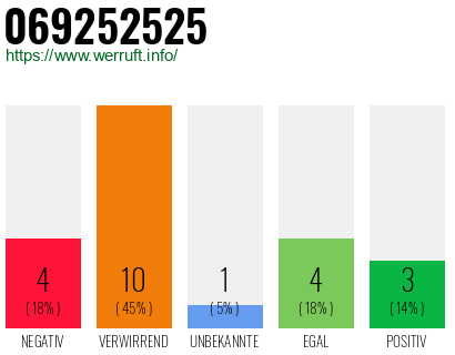 Rufnummer 069252525 Telefonnummer 069252525