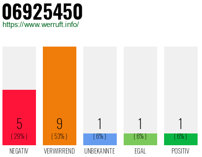 Rufnummer 06925450 Telefonnummer 06925450