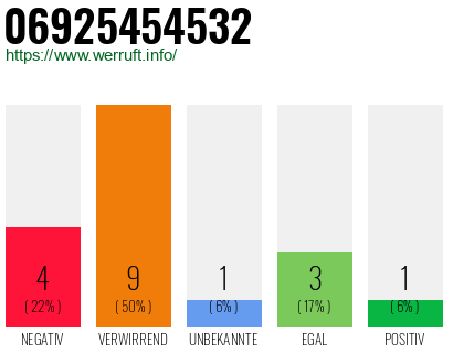 Rufnummer 06925454532 Telefonnummer 06925454532