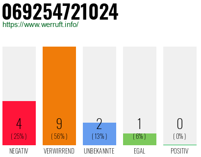 Rufnummer 069254721024 Telefonnummer 069254721024