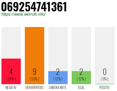 Rufnummer 069254741361 Telefonnummer 069254741361