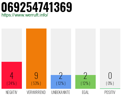 Rufnummer 069254741369 Telefonnummer 069254741369