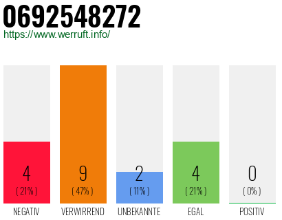 Rufnummer 0692548272 Telefonnummer 0692548272