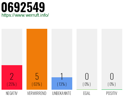 Telefonnummer 0692549