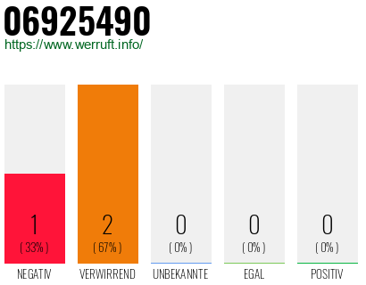 Telefonnummer 06925490