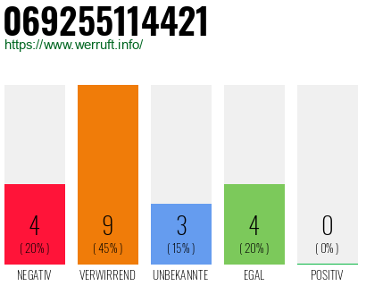 Rufnummer 069255114421 Telefonnummer 069255114421