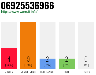 Rufnummer 06925536966 Telefonnummer 06925536966