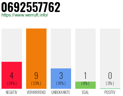 Rufnummer 0692557762 Telefonnummer 0692557762