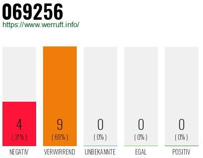 Rufnummer 069256 Telefonnummer 069256