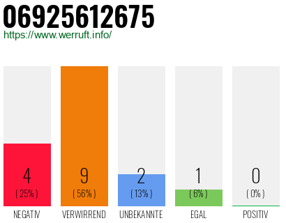 Rufnummer 06925612675 Telefonnummer 06925612675