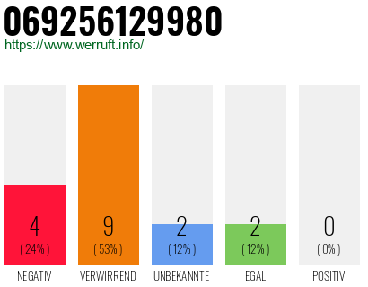 Rufnummer 069256129980 Telefonnummer 069256129980