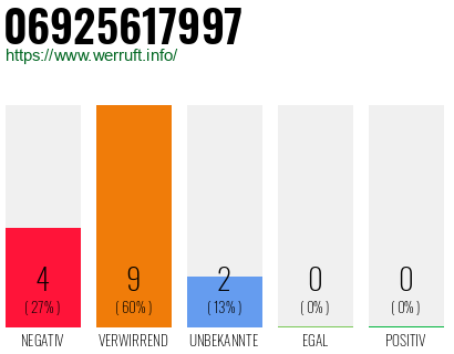 Rufnummer 06925617997 Telefonnummer 06925617997