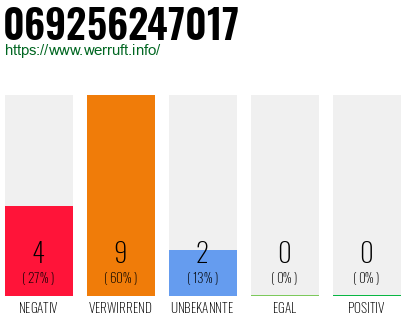Rufnummer 069256247017 Telefonnummer 069256247017