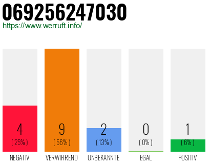Rufnummer 069256247030 Telefonnummer 069256247030