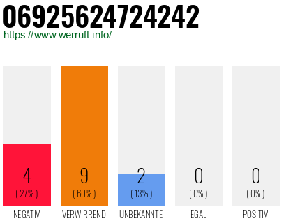 Rufnummer 06925624724242 Telefonnummer 06925624724242