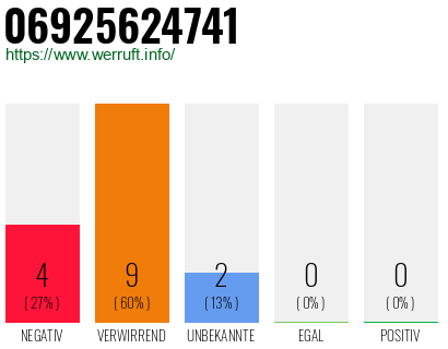 Rufnummer 06925624741 Telefonnummer 06925624741