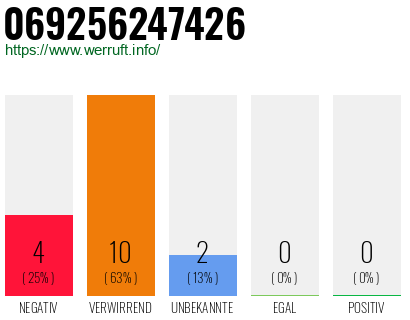 Rufnummer 069256247426 Telefonnummer 069256247426