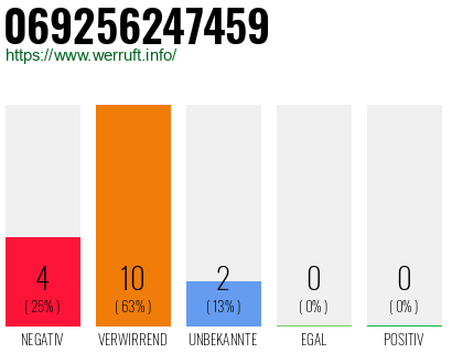 Rufnummer 069256247459 Telefonnummer 069256247459