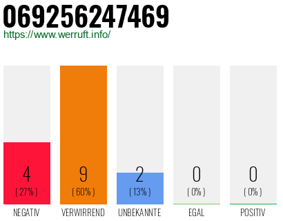 Rufnummer 069256247469 Telefonnummer 069256247469