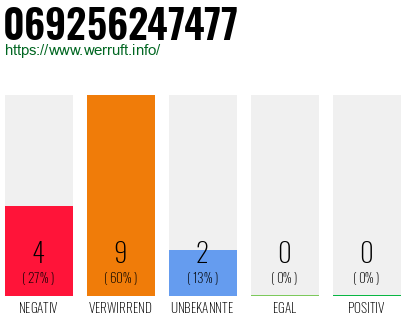 Rufnummer 069256247477 Telefonnummer 069256247477