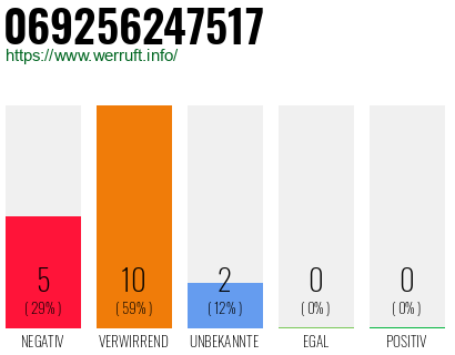 Rufnummer 069256247517 Telefonnummer 069256247517