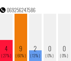 Telefonnummer 069256247586