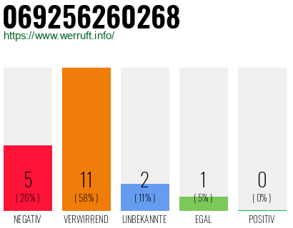 Rufnummer 069256260268 Telefonnummer 069256260268