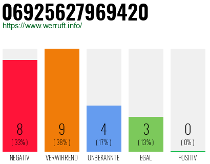 Rufnummer 06925627969420 Telefonnummer 06925627969420