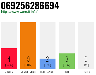 Rufnummer 069256286694 Telefonnummer 069256286694