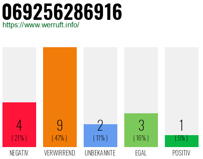 Rufnummer 069256286916 Telefonnummer 069256286916