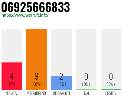 Rufnummer 06925666833 Telefonnummer 06925666833