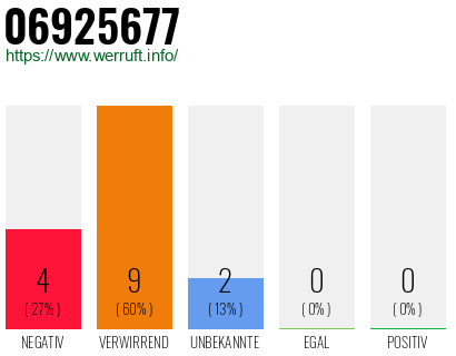 Rufnummer 06925677 Telefonnummer 06925677