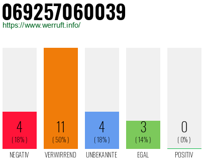 Rufnummer 069257060039 Telefonnummer 069257060039