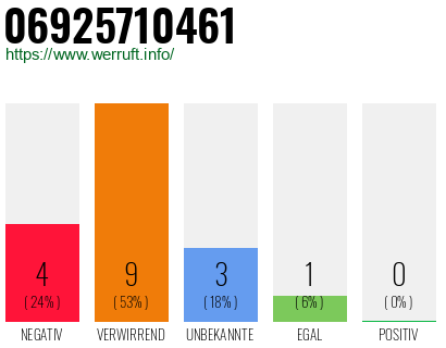 Telefonnummer 06925710461
