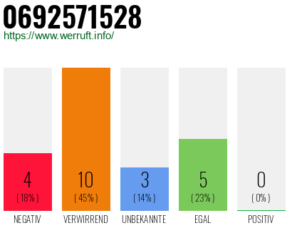 Rufnummer 0692571528 Telefonnummer 0692571528