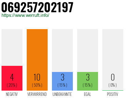 Rufnummer 069257202197 Telefonnummer 069257202197