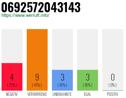 Rufnummer 0692572043143 Telefonnummer 0692572043143