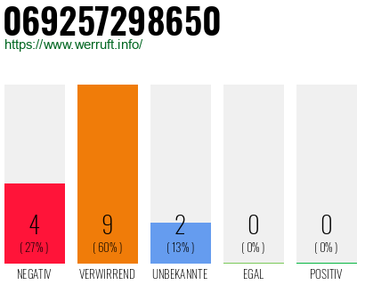 Rufnummer 069257298650 Telefonnummer 069257298650