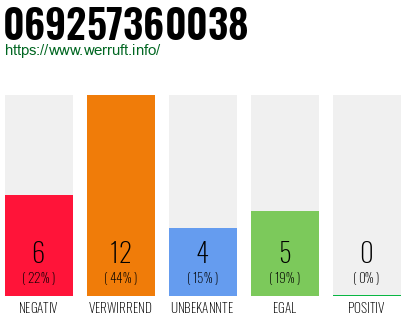Rufnummer 069257360038 Telefonnummer 069257360038