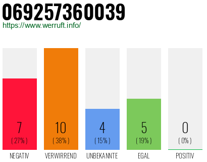 Rufnummer 069257360039 Telefonnummer 069257360039