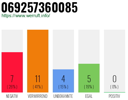 Rufnummer 069257360085 Telefonnummer 069257360085
