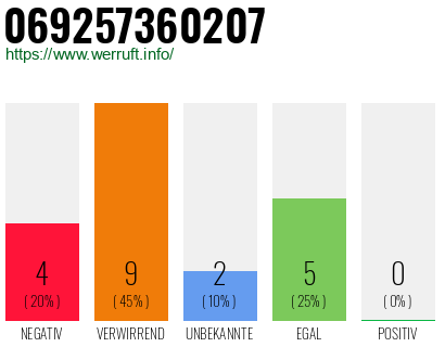 Rufnummer 069257360207 Telefonnummer 069257360207