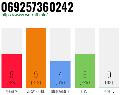 Rufnummer 069257360242 Telefonnummer 069257360242