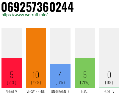 Rufnummer 069257360244 Telefonnummer 069257360244